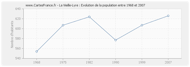 Population La Vieille-Lyre